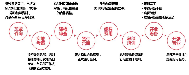 Meltin慕婷冰淇淋加盟流程_1