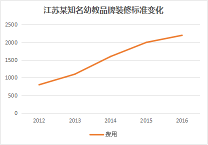 經(jīng)銷商營銷干貨——地暖空調(diào)系統(tǒng)在幼教行業(yè)的開拓與應(yīng)用_2