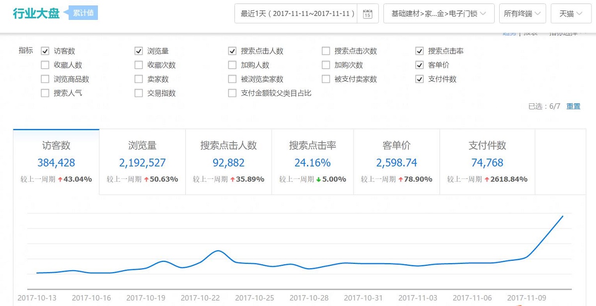 智能鎖爆發(fā)元年－-解讀2017雙十一智能鎖真實(shí)銷量（圖）_1