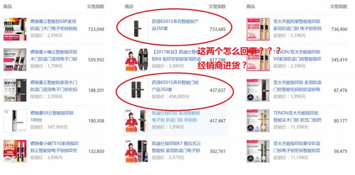 智能鎖爆發(fā)元年－-解讀2017雙十一智能鎖真實(shí)銷量（圖）_3