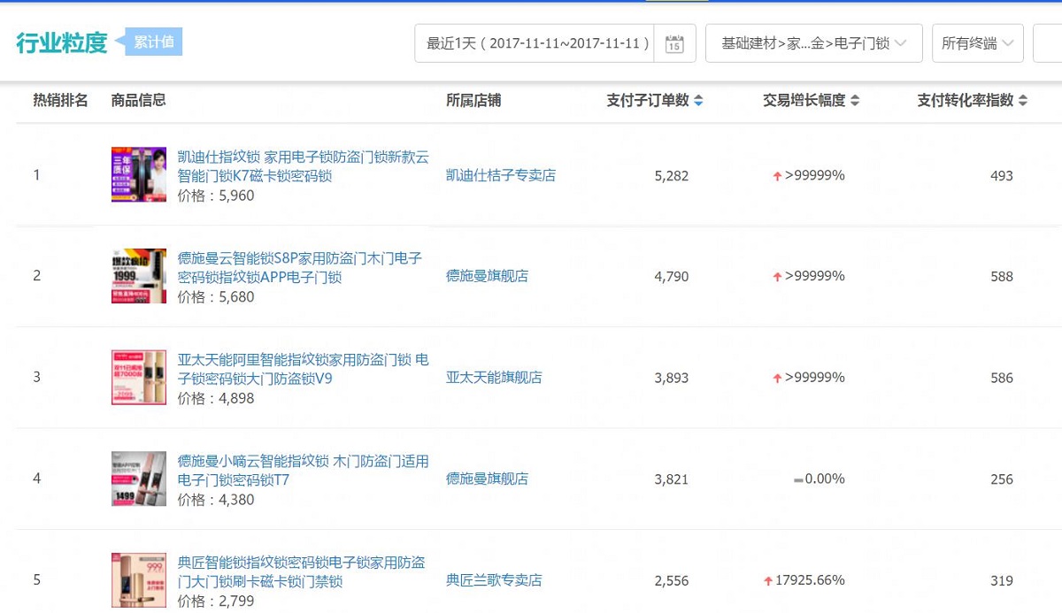 智能鎖爆發(fā)元年－-解讀2017雙十一智能鎖真實(shí)銷量_2