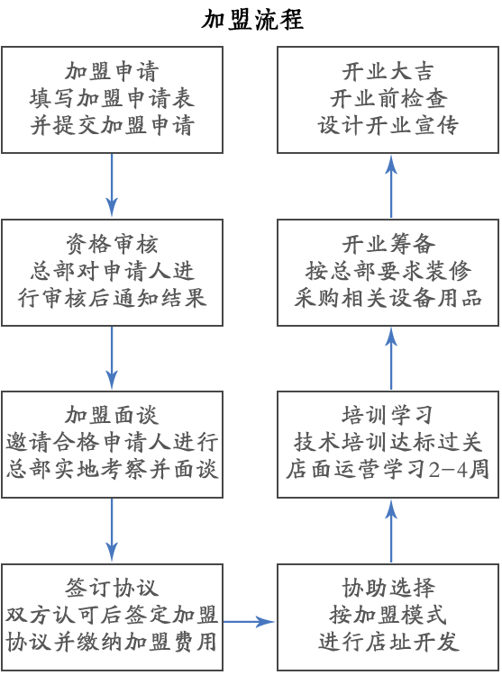 麦浪田园手擀面馆加盟_7