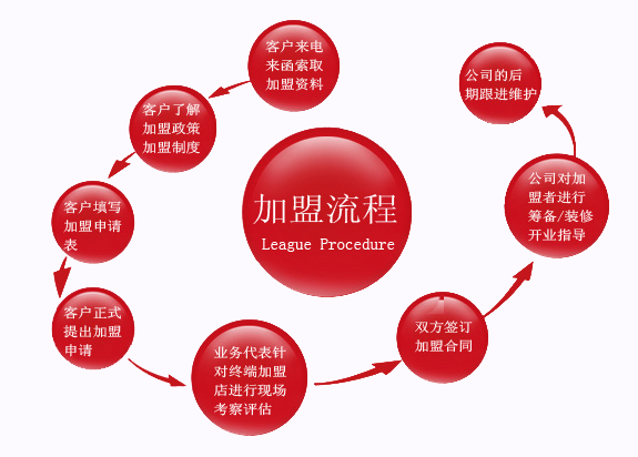 加盟阿堡仔的優(yōu)勢(shì)是什么_4