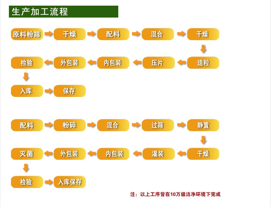 植物酵素固体饮料ODM加工贴牌GMP厂商（图）_2