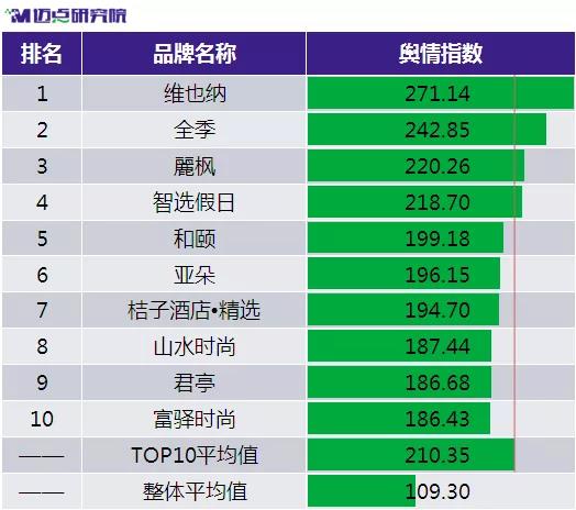 2017年10月有限服务中档酒店品牌发展报告:维也纳保持(图)_7