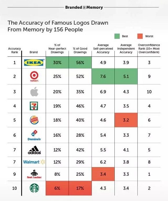 餐飲品牌設(shè)計，你的LOGO能夠被消費者準確的回憶嗎？（圖）_1