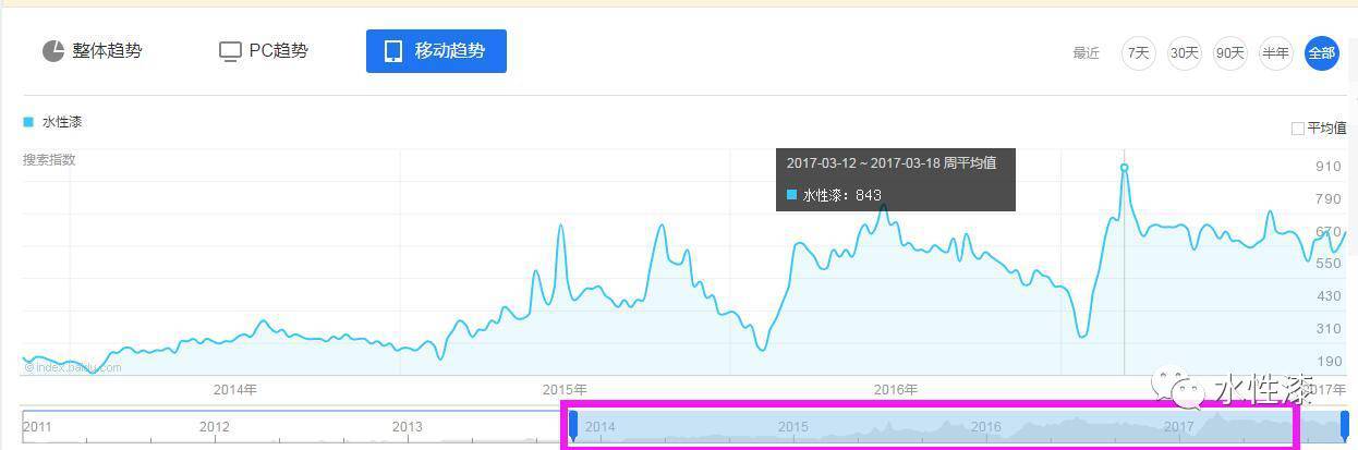 從歷年雙十一來(lái)看水性漆網(wǎng)銷(xiāo)趨勢(shì)（圖）_1