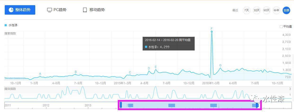 從歷年雙十一來(lái)看水性漆網(wǎng)銷(xiāo)趨勢(shì)（圖）_2
