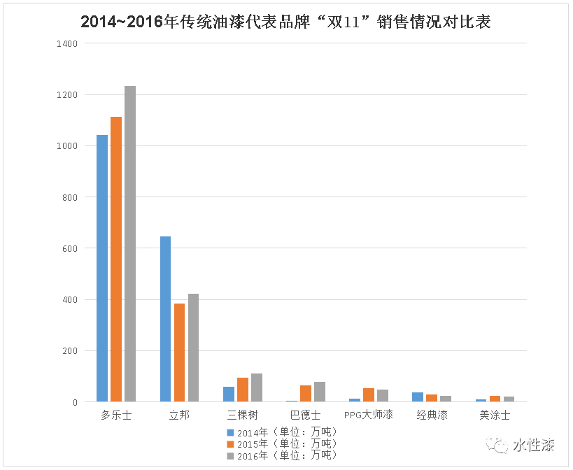 從歷年雙十一來(lái)看水性漆網(wǎng)銷(xiāo)趨勢(shì)（圖）_3