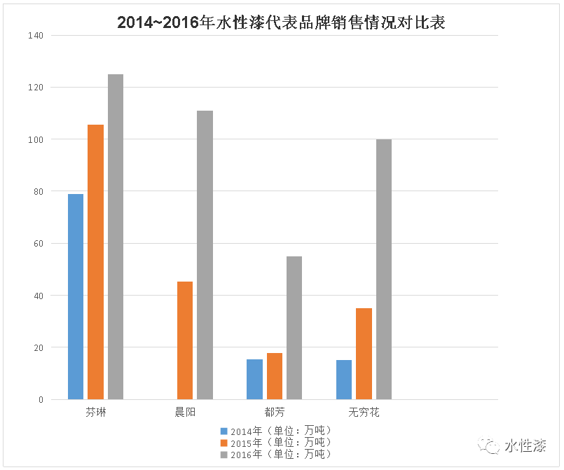 從歷年雙十一來(lái)看水性漆網(wǎng)銷(xiāo)趨勢(shì)（圖）_4