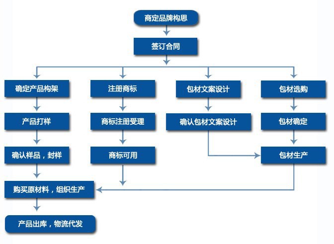 上海OEM植物酵素饮料代工企业/小规格植物饮料代加工厂家（图）_8