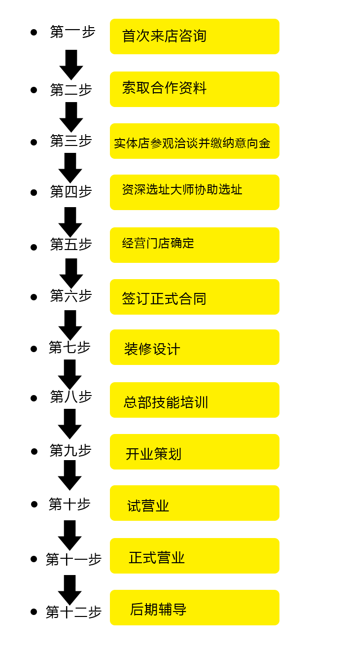 重庆猫货串串加盟流程_1