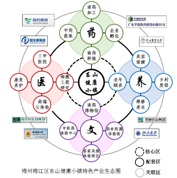 梅州嘉應(yīng)新天地打造完整健康產(chǎn)業(yè)鏈條為城市功能作出巨大貢獻(xiàn)（圖）_1