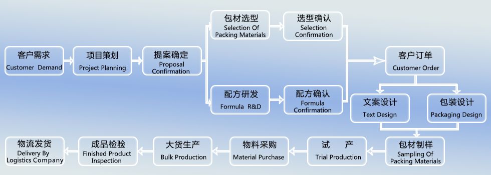 50ml玫瑰胶原蛋白饮品代加工厂家（图）_3