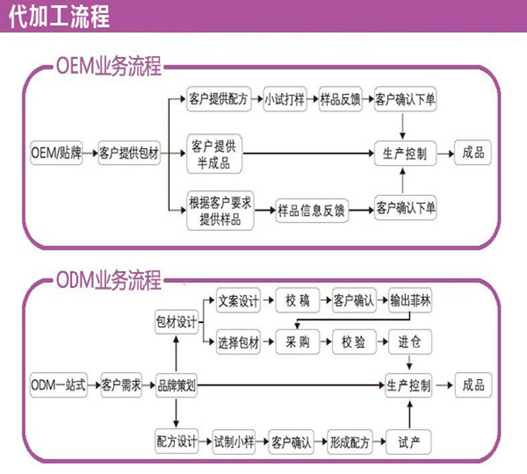 拼多多平台白芸豆纤体压片糖果贴牌厂（图）_5