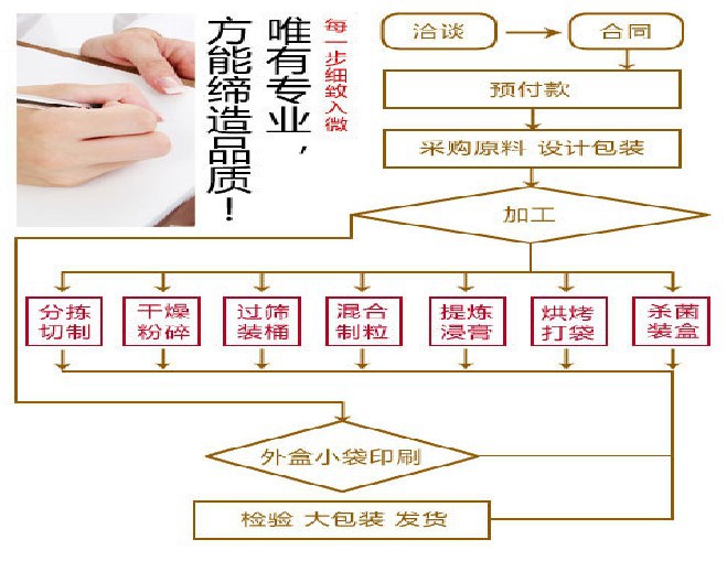 深圳牦牛骨胶原肽贴牌OEM代工厂（图）_5