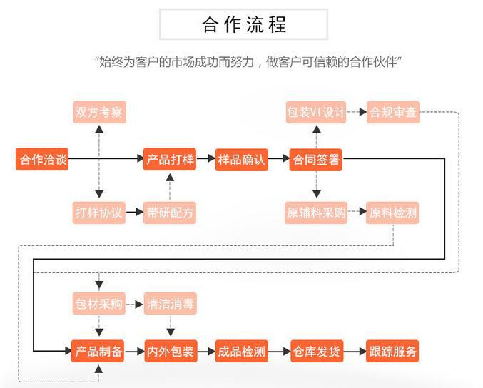 上海小规格玉米低聚肽饮品加工贴牌/OEM/ODM代工厂（图）_3