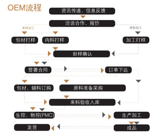 30ml米糠油粉（大米神经酰胺）橄榄果饮品代加工（图）_2