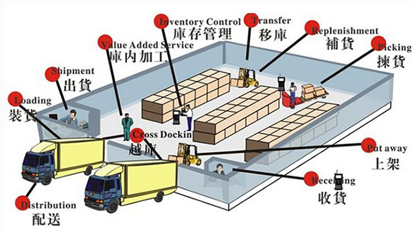 杭州物流仓储企业，仓储管理中如何减少失误率？（图）_2