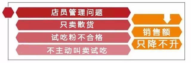 五谷磨坊加盟门店离关店只差一点，现在每月销售5万元，我们从失败中学到了什么？（图）_4