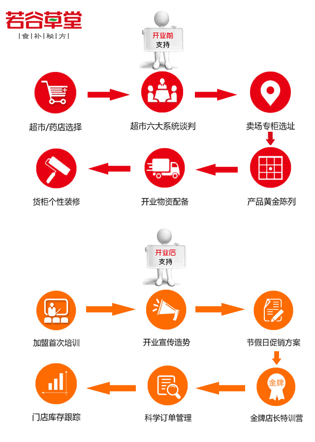 若谷草堂投资加盟优势（图）_8