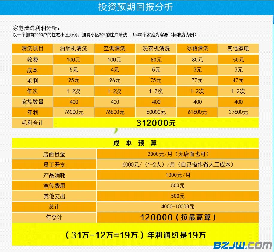 家电清洗收益分析加盟上海当洁做环保（图）_1