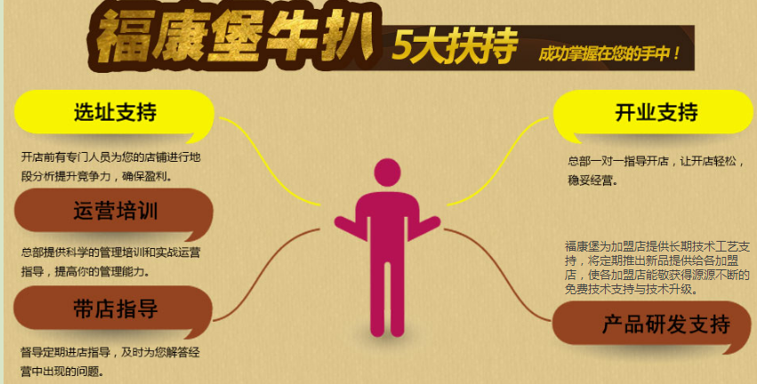 福康堡牛扒饭加盟_5