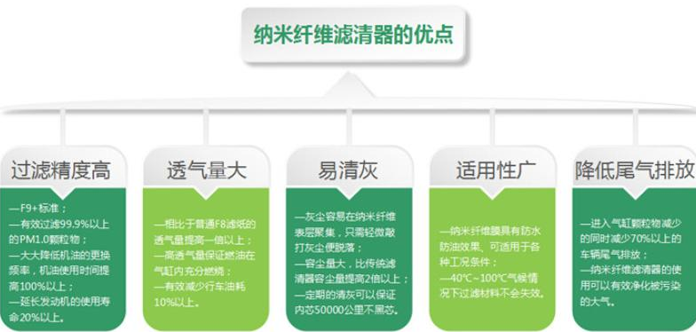 洁气纳米纤维空气滤清器投资分析_1