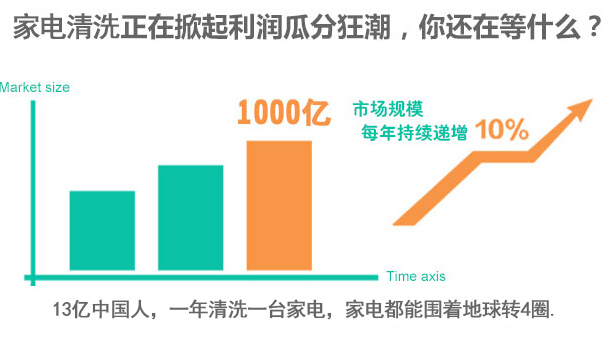 家電清洗新店開(kāi)業(yè)要先做好服務(wù)打開(kāi)市場(chǎng)_2