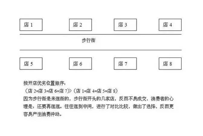 食疗养生店加盟选址小技巧！（图）_3