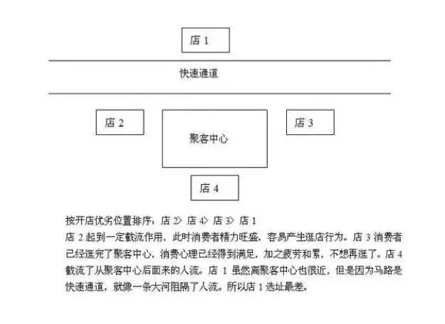 食疗养生店加盟选址小技巧！（图）_4