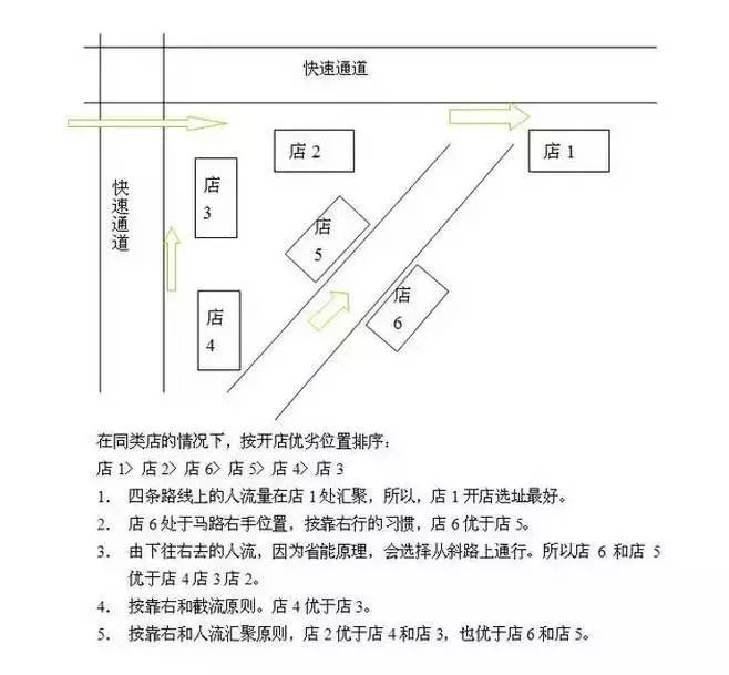 食疗养生店加盟选址小技巧！（图）_5