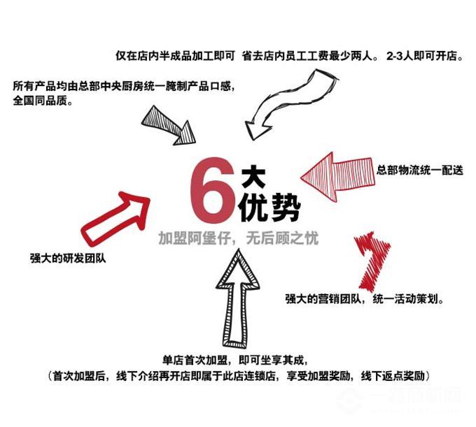 阿堡仔炸鸡汉堡加盟6大优势（图）_1