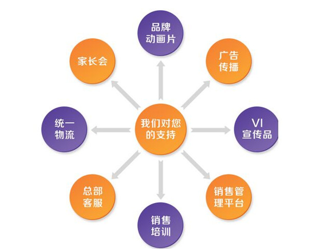 優(yōu)優(yōu)龍幼升小加盟支持_1