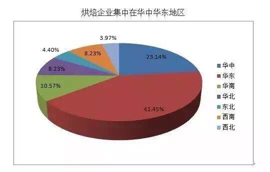 分析烘焙大数据，汉密哈顿带你看烘焙行业发展大趋势！（图）_3