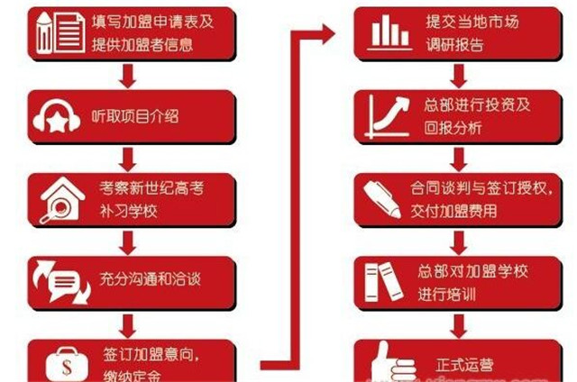 鴻基教育補(bǔ)習(xí)輔導(dǎo)加盟流程_1