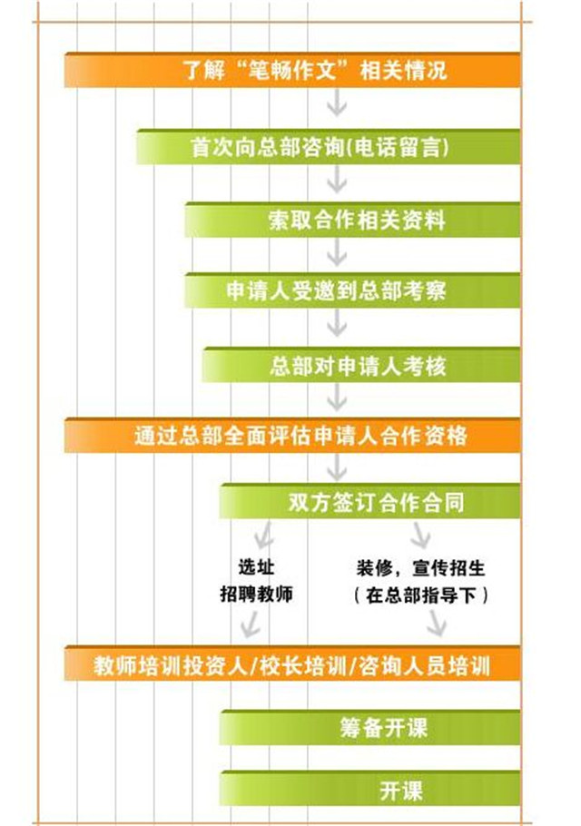 笔畅作文加盟_笔畅作文加盟费用_笔畅作文加盟条件_4