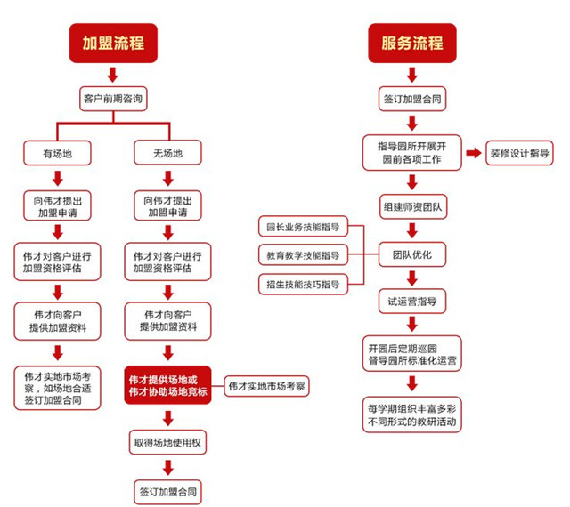 伟才教育加盟流程_1