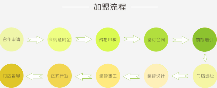 榴莲快跑烤榴莲加盟流程_1