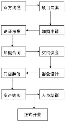 诺舟大药房加盟流程_1