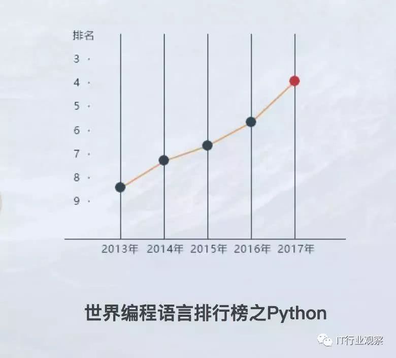 郑州python培训蓝鸥是不是很好的机构（图）_3