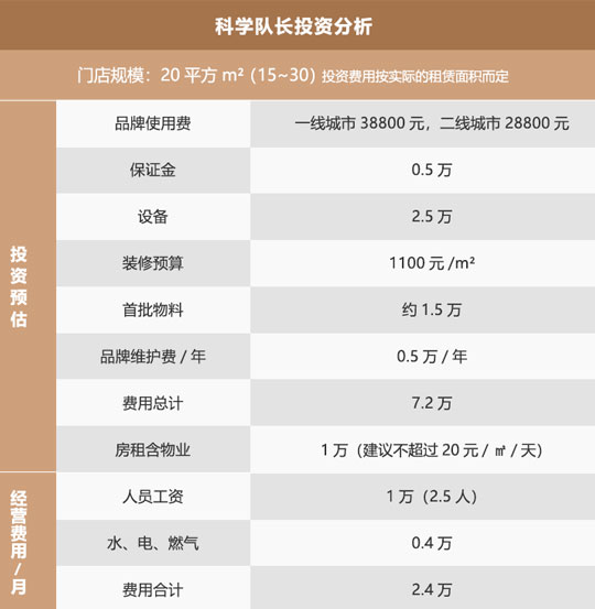 科学队长炸鸡汉堡加盟费用_1