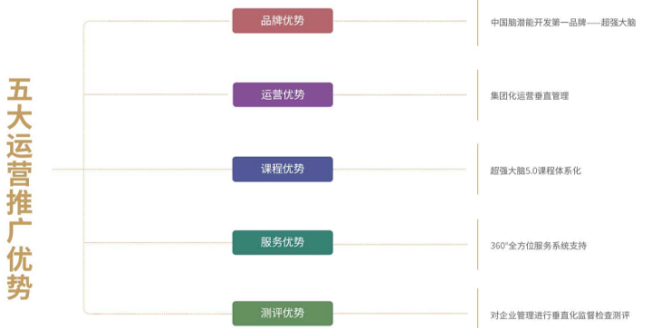 超强大脑荣冠教育加盟支持_2