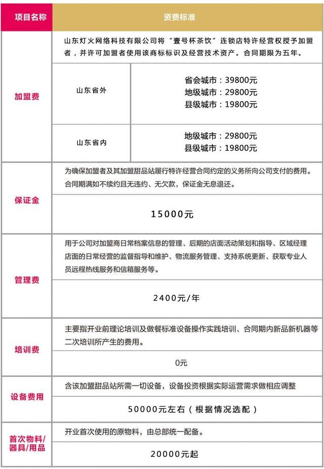 壹號(hào)杯茶飲加盟單店總投資大概是多少？_1