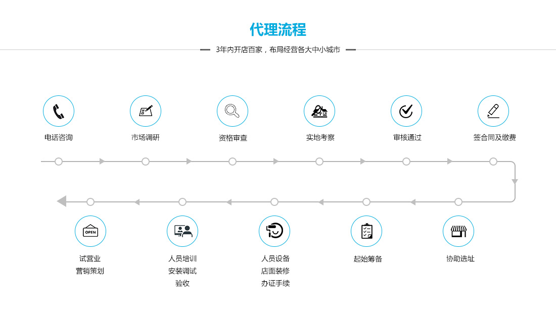 羊满堂羊肉汤加盟流程_1