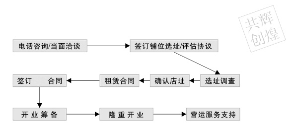 若家便利店加盟流程_1