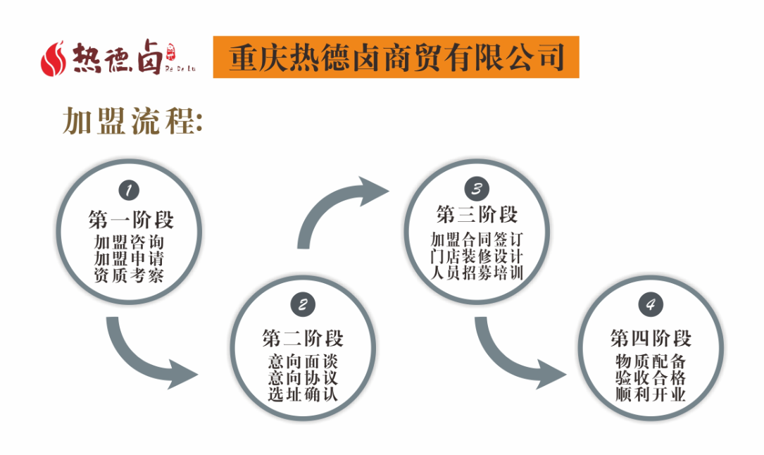 热德卤熟食加盟流程_1