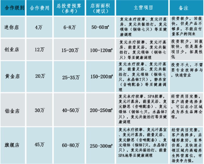 复元堂养生馆加盟_4