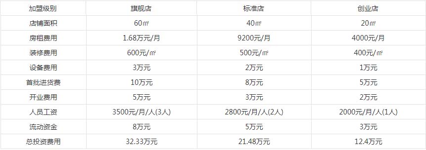 桌上时光告诉您：开一家diy手工店需要多少钱？（图）_2