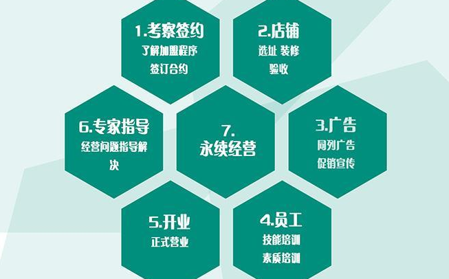 宋一生健膚堂加盟流程_1